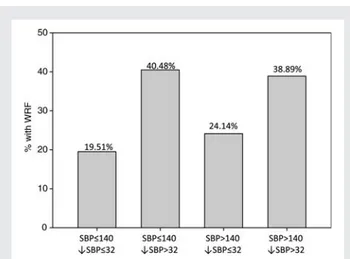 Figure 4 Risk of worsening renal function plotted against base- base-line systolic blood pressure during admission for acute heart failure