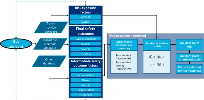 Figure 1: Methodology for transit bus accident risk evaluation  2.1. Safety factors  