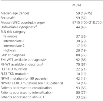 Table 1. Clinical and biological features of 104 AML patients. N (%)