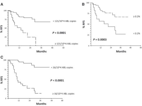 Figure 1. (A) Relapse- free survival (RFS) of the patients according to BM- WT1 after 1st consolidation
