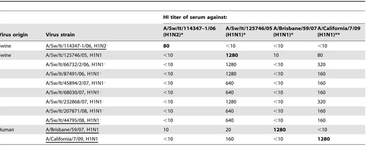 Table 3. Swine and human influenza viruses: HI antigenic characterization of H3 strains.