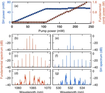 FIG. 1. Numerically simulated frequency comb generation in singly resonant, phase-matched cavity SHG