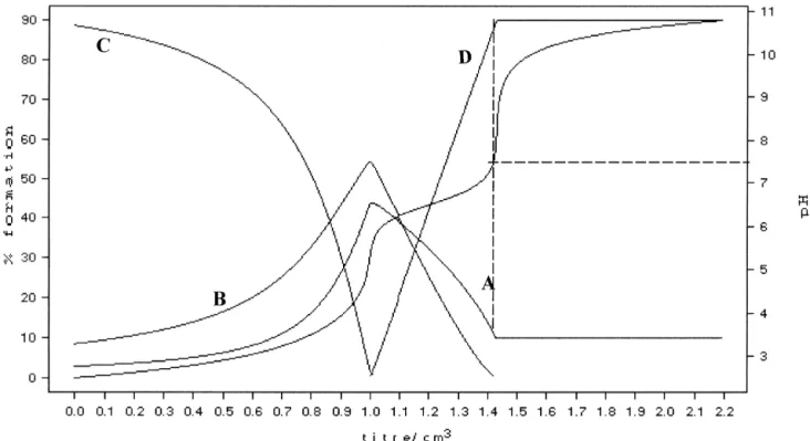 Fig. 1. Cu(II)-HyalS 3.5 complex: Potentiometric titration curve and distribution curves of the species in solution at different pH’s at 378C in 0.1 M NaCl;