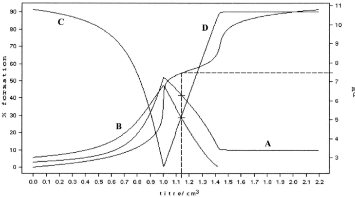 Fig. 2. Zn(II)-HyalS 3.5 complex: Potentiometric titration curve and distribution curves of the species in solution at different pH’s at 378C in 0.1 M NaCl;
