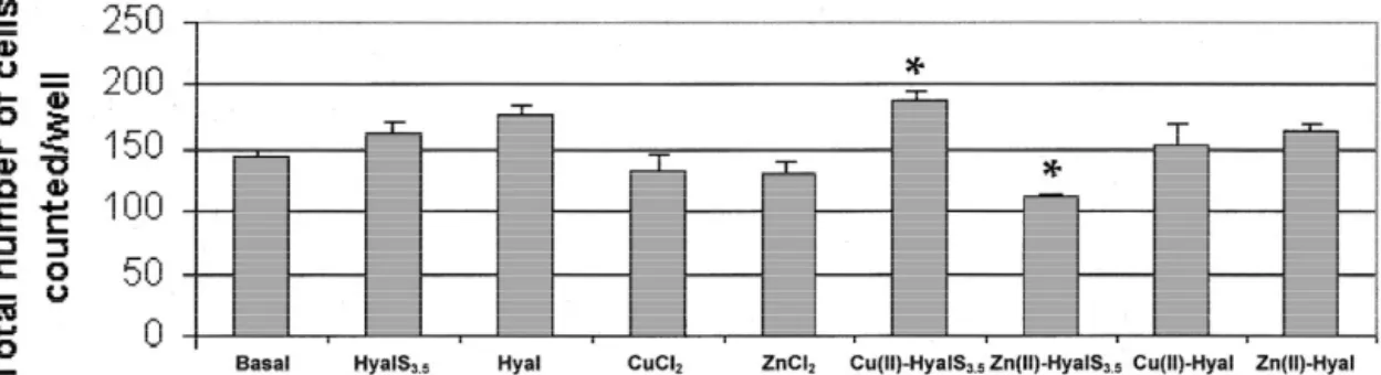 Fig. 3. Adhesion of endothelial cells in the presence of 1 mM CuCl , ZnCl , Hyal, HyalS 2 2 3.5 , Cu(II)-Hyal, Zn(II)-Hyal, Cu(II)-HyalS 3.5 and Zn(II)-HyalS 3.5 