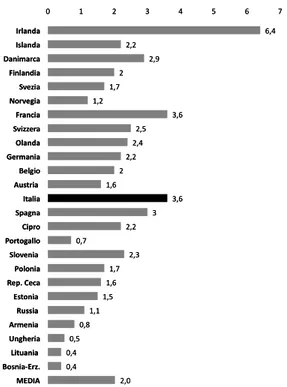 Fig. 3:  % di giovani che ammettono di aver compiuto  almeno un graave reato contro la proprietà (ISRD2, ultimo anno)