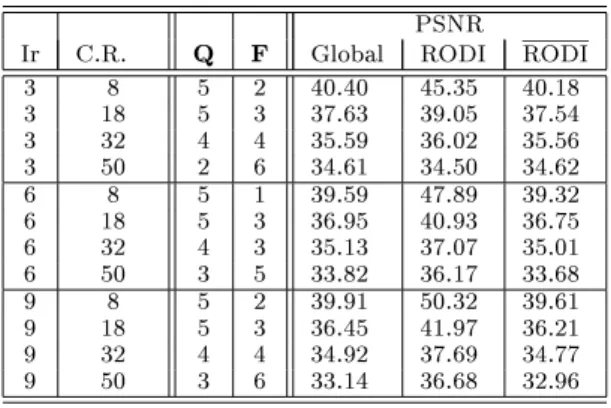 Table 2: Diagnostic Quality (Q) vs Image Fidelity (F) test: subjective evaluations and quantitative measures of PSNR