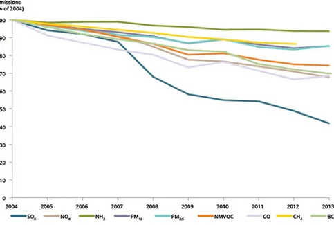 Fig. 1.4 Evolution of EU pollutant emissions through time (2004 = 100 %) (source EEA 2015 )