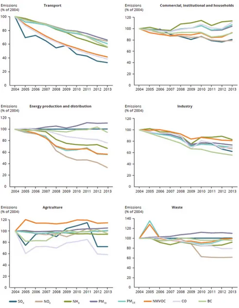 Fig. 1.5 Evolution of pollutant emissions in different sectors (2004 = 100 %) (source EEA 2015 )1Air Quality in Europe: Today and Tomorrow5