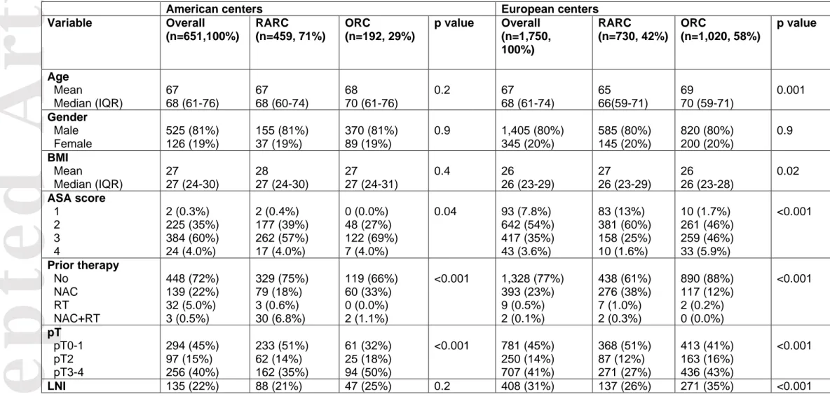 Table 1- Baseline characteristics of patients treated with open radical cystectomy (ORC) and robotic radical cystectomy (RARC) with pelvic  lymph node dissection (PLND) for clinical non-metastatic bladder cancer (BCa) in American and European centers