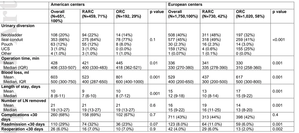 Table 2- Peri-operative outcomes in patients treated with open radical cystectomy (ORC) and robotic radical cystectomy (RARC) with pelvic  lymph node dissection (PLND) for clinical non-metastatic bladder cancer (BCa) in American and European centers