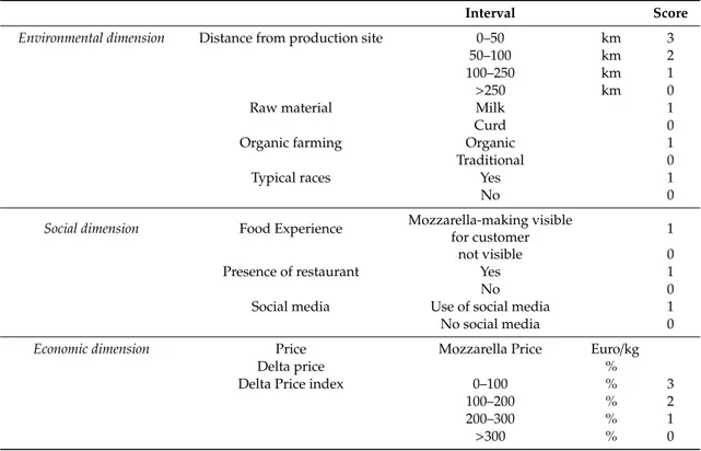 Table 1. Variables description.