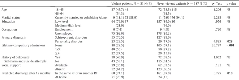 Table 4 shows the results of the logistic regression models. The assignment to the group of violent patients is itself a predictor of  aggres-sive behaviors in the two years of observation: patients who belong to the violent group (i.e
