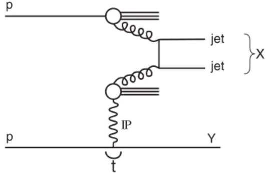 FIG. 1. Schematic diagram of diffractive dijet production. The diagram shows the example of the gg ! jet process; the qq and gq initial states also contribute.