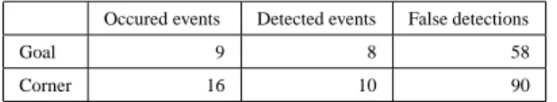 Table 1. Performance of the proposed algorithm.