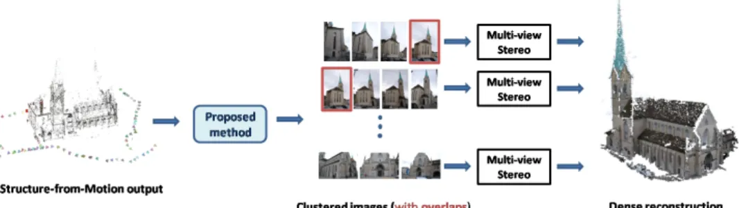 Figure 1: The overall scheme of a reconstruction using camera clustering.