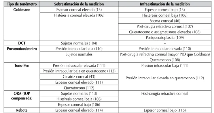 TABLA 1.  Factores corneales de influencia en la medición de la PIO en comparación con el tonómetro de  Goldmann