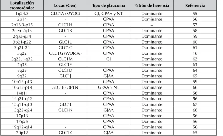 TABLA 1.  Localización cromosómica de genes implicados en GPAA Localización 