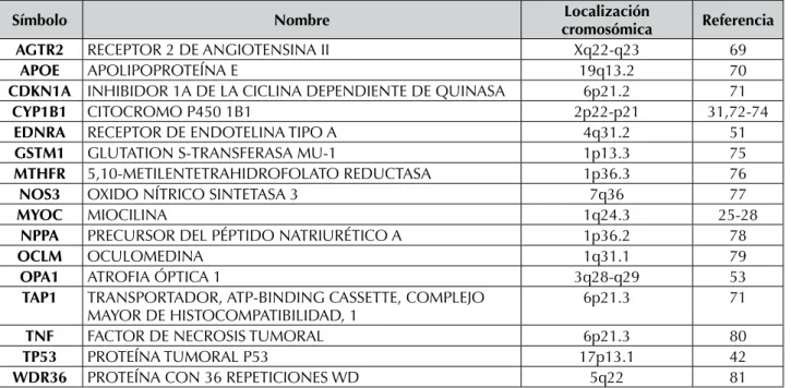 TABLA 2.  Genes cuyas variantes se han relacionado con GPAA mediante estudios de asociación