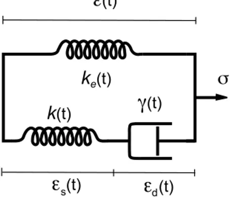 Figure 1: Mechanical scheme of an aging standard viscoelastic solid