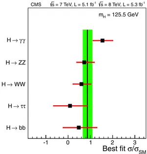 Fig. 18. The observed best-ﬁt signal strength σ / σSM as a function of the SM Higgs boson mass in the range 110–145 GeV for the combined 7 and 8 TeV data sets