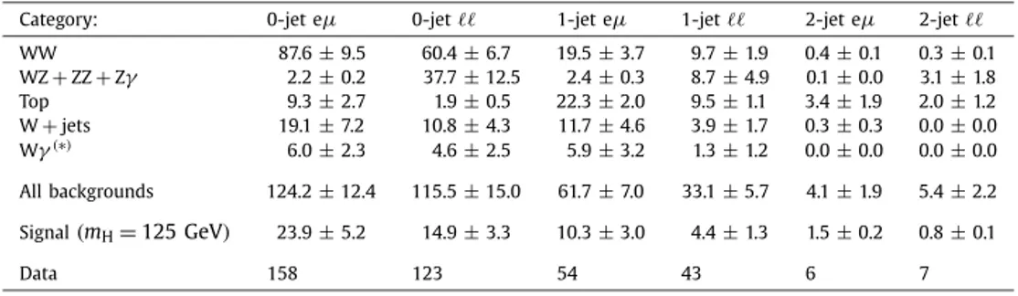 Fig. 7. Distribution of m  for the zero-jet e μ category in the H → WW search at