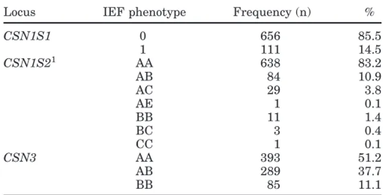 Table 2. Mean and standard deviation of the dependent variables