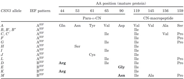 Table 4. Amino acid differences among the 16 CSN3 alleles grouped on the basis of isoelectric point (IP)