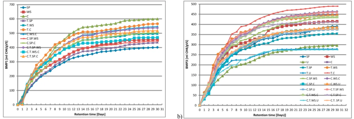 Fig. 1. Averaged biomethane production kinetics of experimental test 1 and 2. 