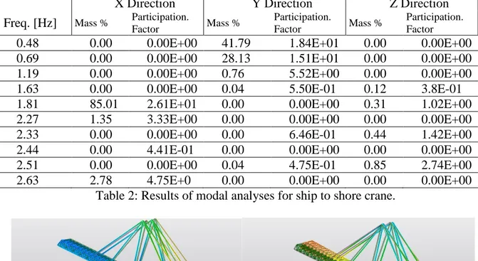 Table 2: Results of modal analyses for ship to shore crane. 