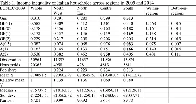 Table 1. Income inequality of Italian households across regions in 2009 and 2014 