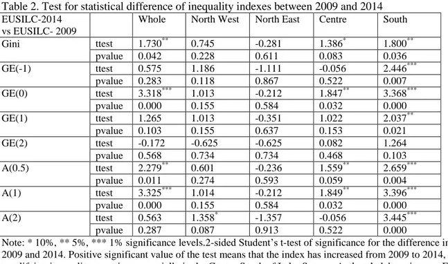 Table 2. Test for statistical difference of inequality indexes between 2009 and 2014 