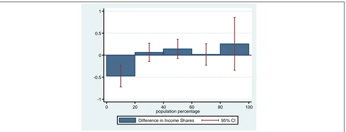Figure 2. Income share differences between 2009 and 2014 by population percentages and regions 