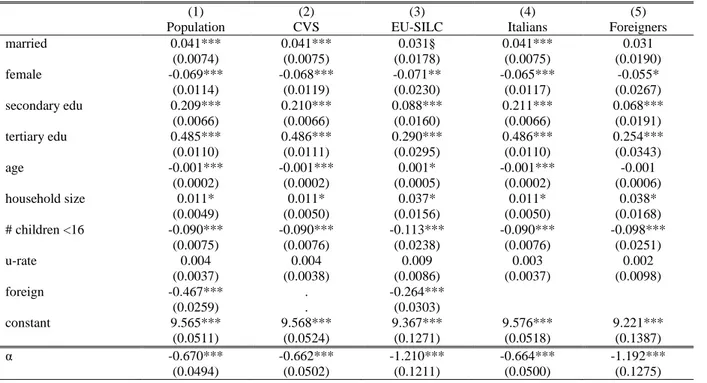 Table 3. Skew-Student’s t MLE of ln-Equivalised Income on different groups 