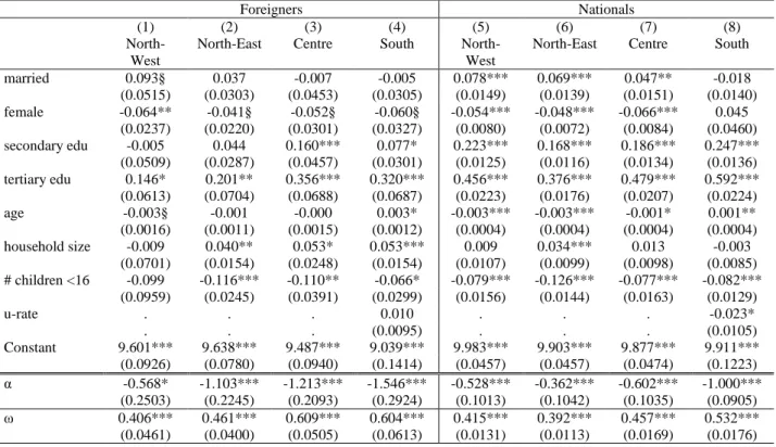 Table 4. Skew-Student’s t MLE of ln-equivalised income by nationality and region 