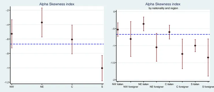 Figure A2. Estimated alpha parameter of skewness of skewed-Student’s t distribution by region and  nationality