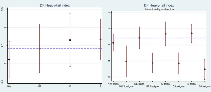 Figure A3. Estimated DF parameter of heavy tails of skewed-Student’s t distribution by region and  nationality                                                             3.544.555.5NWNE C SDF Heavy-tail index 23456 NW italian