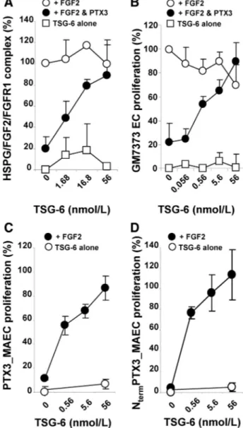 Figure 4. TSG-6 suppresses the inhibitory effect exerted by pen-