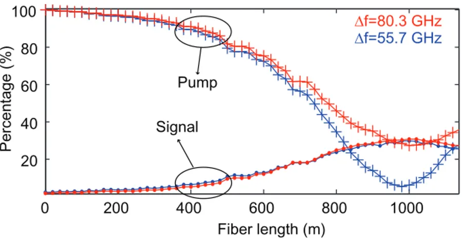 Fig. 5. Measured pump and signal fractions against distance obtained from cut-back measurements, for frequencies Δ f = 80.3 GHz (close to peak linear gain) and Δ f = 55.7 GHz (optimum frequency for depletion), respectively.