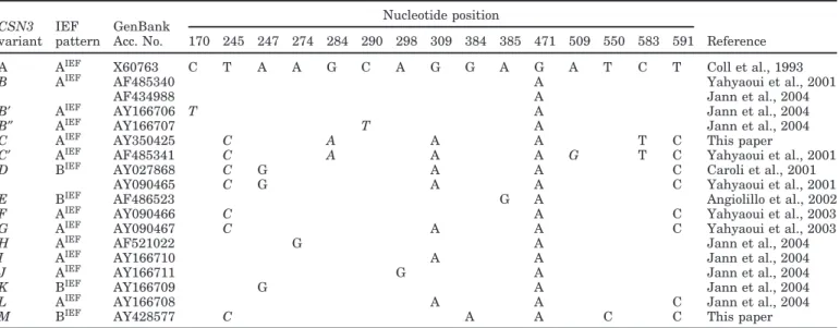 Table 1. κ-Casein gene (CSN3) variants in the domesticated goat according to the modified nomenclature proposed in this paper