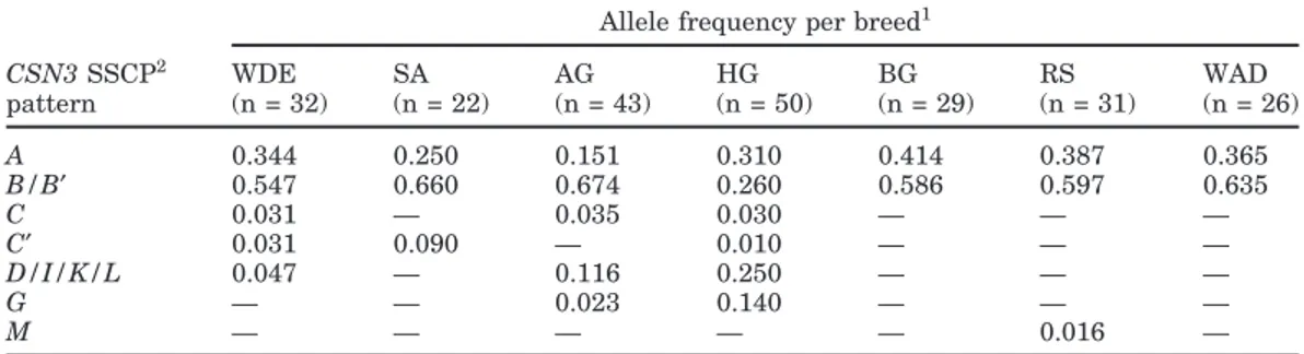 Table 2. Allele frequencies for the κ-casein (CSN3) locus in 7 breeds analyzed. Allele names refer to the