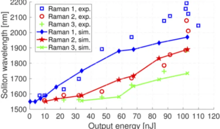 Fig. 7. Experimental wavelength shifts (empty squares, empty circles and crosses for