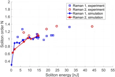 Fig. 12. Experimental (dots) and numerical (solid lines) output soliton order vs. soliton