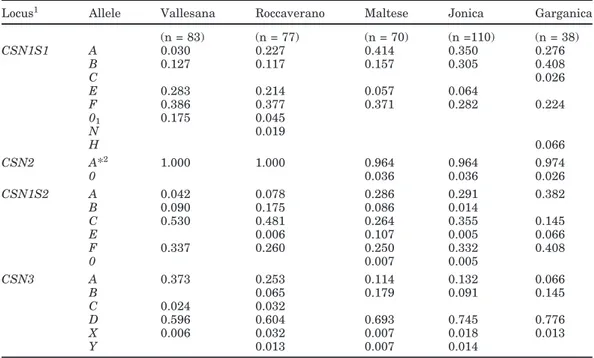 Table 1. Allelic frequencies in the different breeds (blanks = 0.000).
