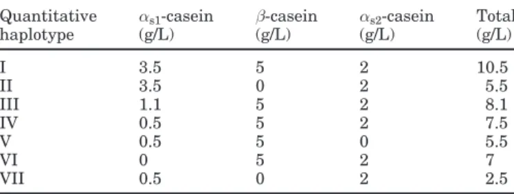 Table 2. Classification of different calcium-sensitive casein haplo-