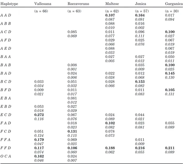 Table 3. Haplotype (CSN1S1-CSN1S2-CSN3 1 ) frequencies in the different breeds. CSN2 is monomorphic