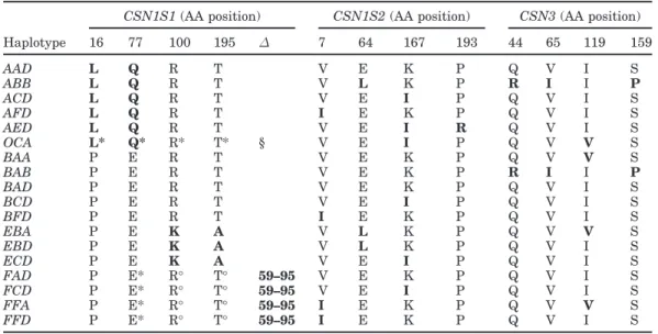 Table 5. Synthesis of the amino acid differences among the protein variants resulting from the 18 casein