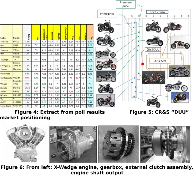 Figure 6: From left: X-Wedge engine, gearbox, external clutch assembly, engine shaft output