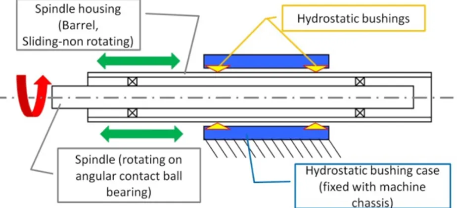 Figure 3: Hydrostatic unit’s general lay-out 