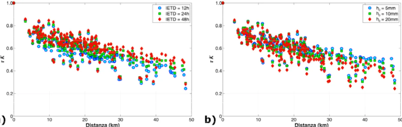 Figura 2. Sensitività di   K  al variare di IETD ed h 0  a) h 0  = 10 mm e IETD variabile, b) IETD = 24 h e h 0  variabile